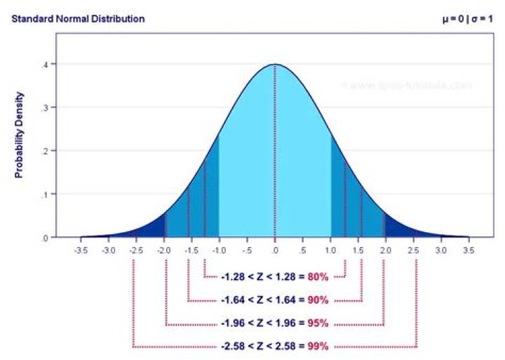 1.96 and the Standard Normal Distribution