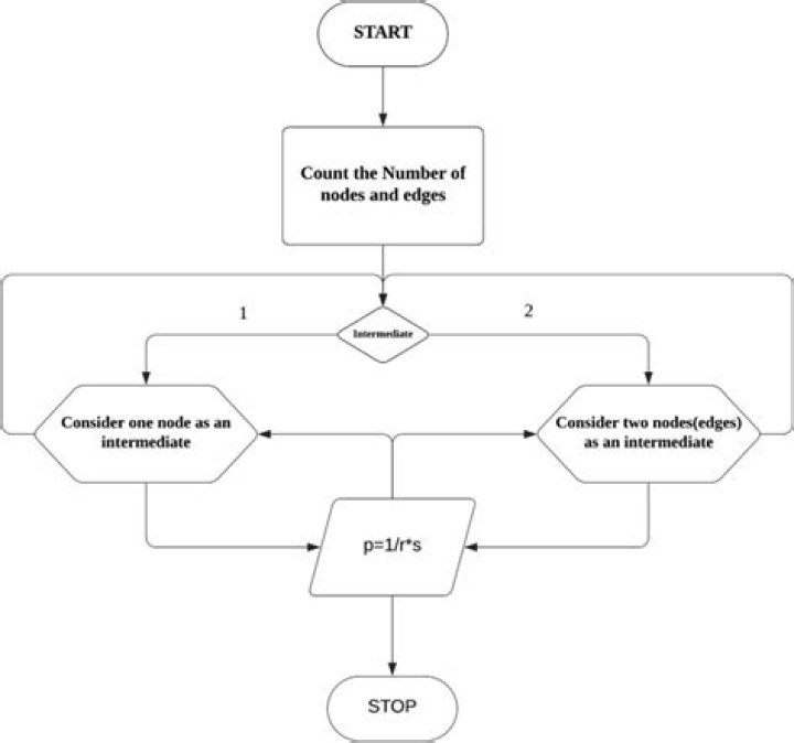 2. The Nodes Option