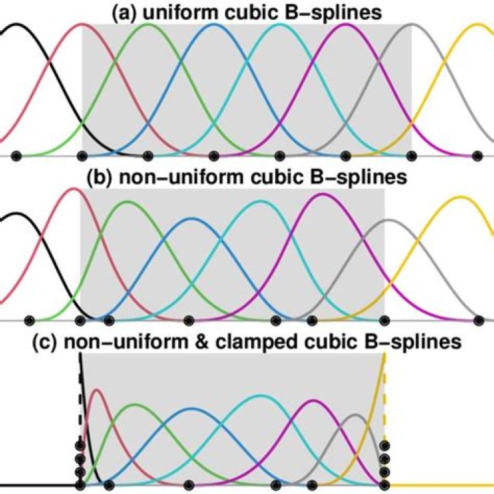 2D cubic B-splines
