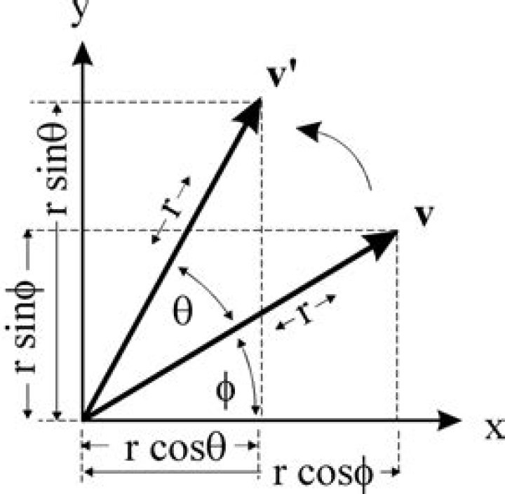 2D rotation of point about origin