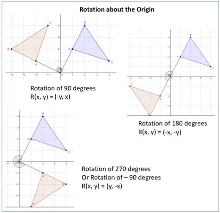 3D calculate new location of point after rotation around origin
