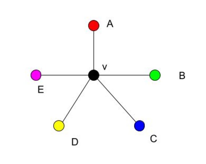5-color Theorem proof