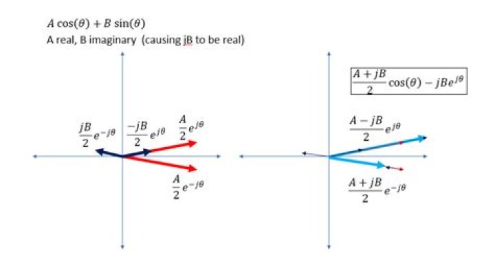 $A\cos(\theta) + B\sin(\theta)$ for complex $A,B$