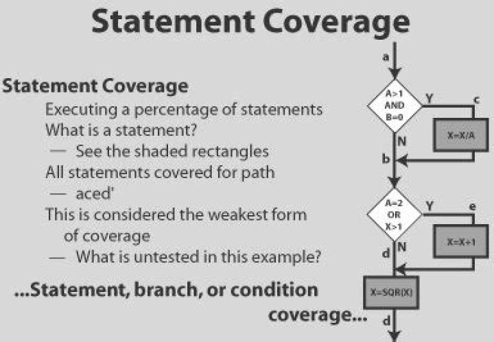 A difference between statement and decision coverage