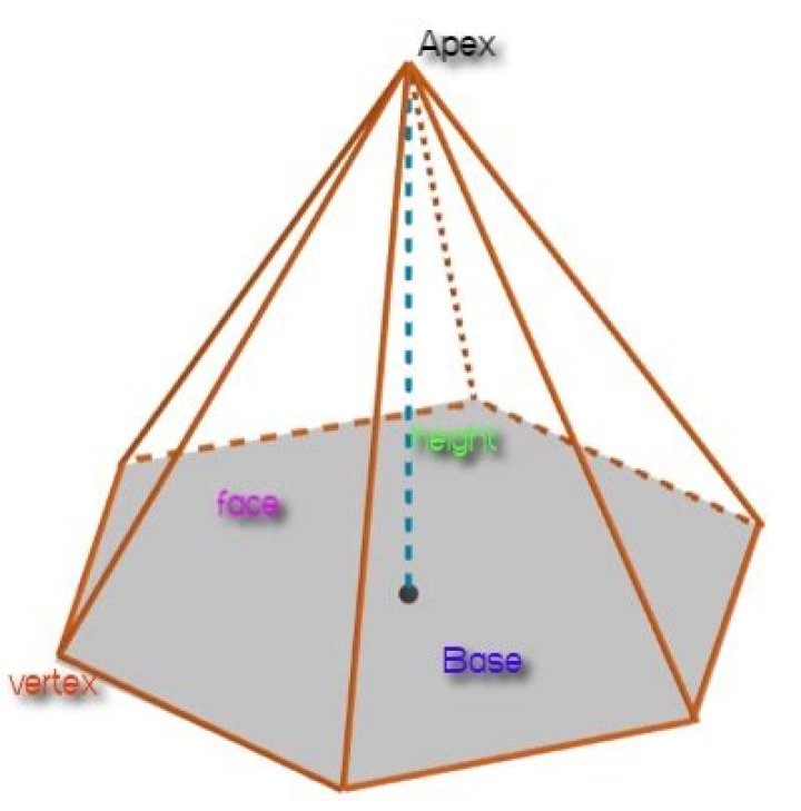 a question about the surface area of two Octagonal pyramids