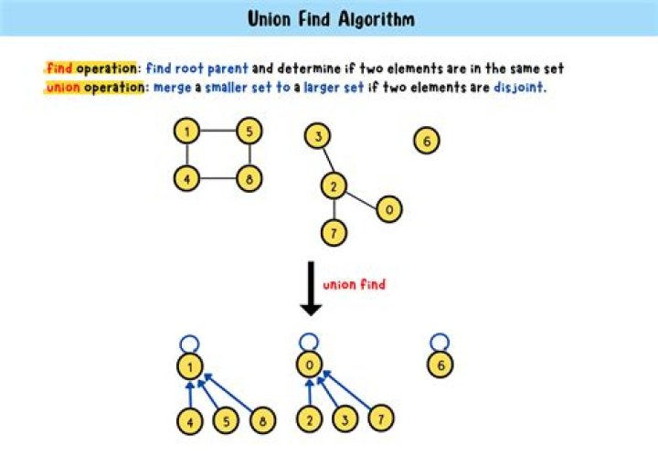 A set union find algorithm