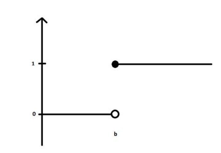 A step function is right continuous with left limits