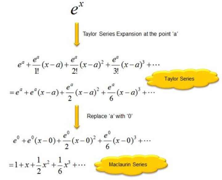 A Taylor series expansion of $e^{ix}$