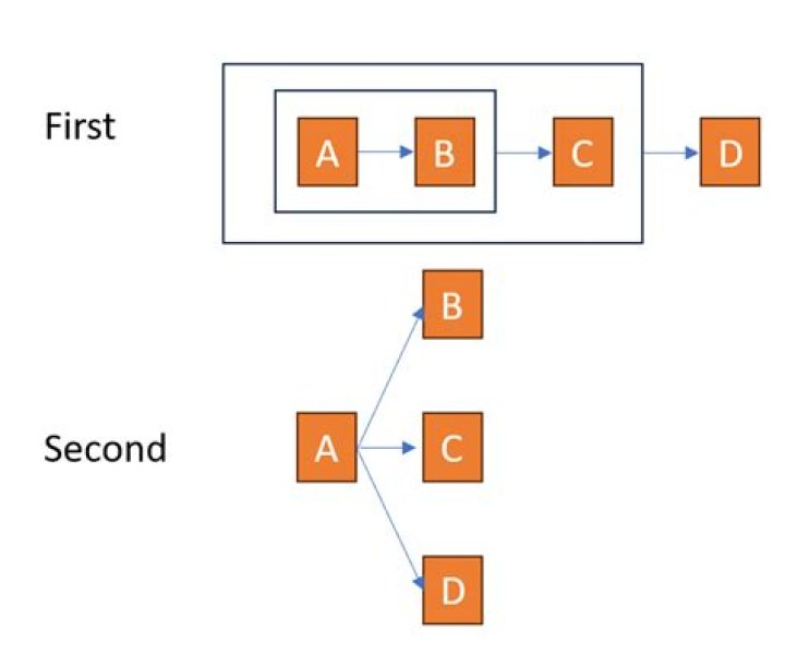 a to b to c