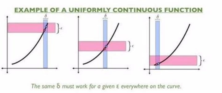 A uniformly continuous function of a uniformly continuous function is uniformly continuous