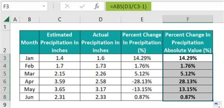 Absolute change and percentage change.
