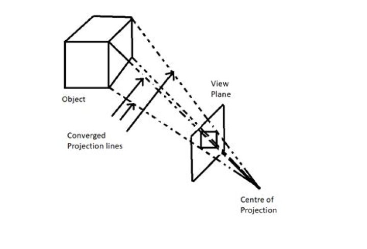 Abstract definition of Projection