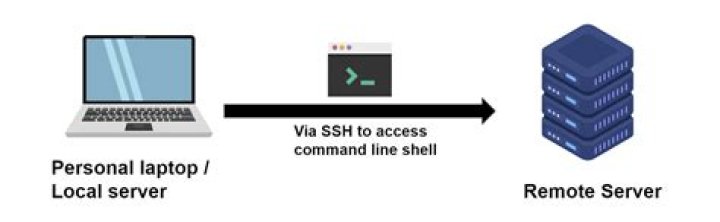 Access mysql remote database from command line
