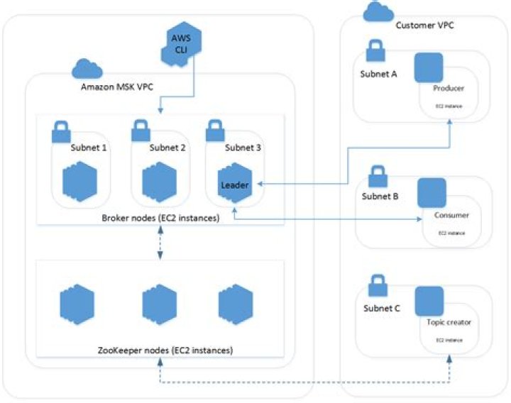 Access to amazon msk cluster locally