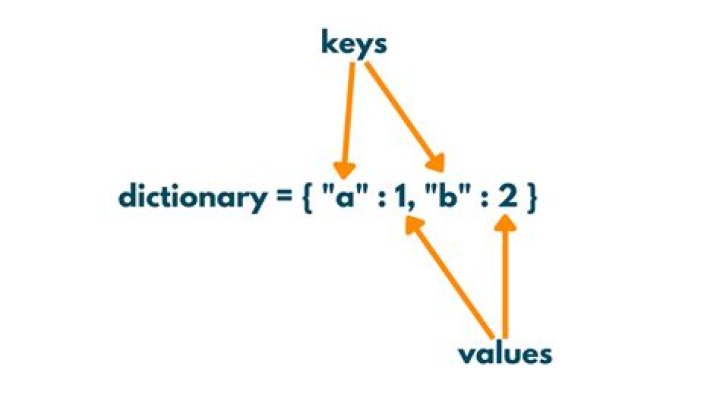 Accessing the key/value of a dictionary