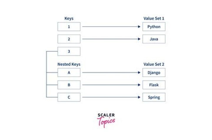 Accessing value inside nested dictionaries [duplicate]