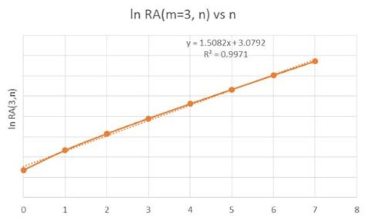 Ackermann function - how to calculate the number of times it calls itself