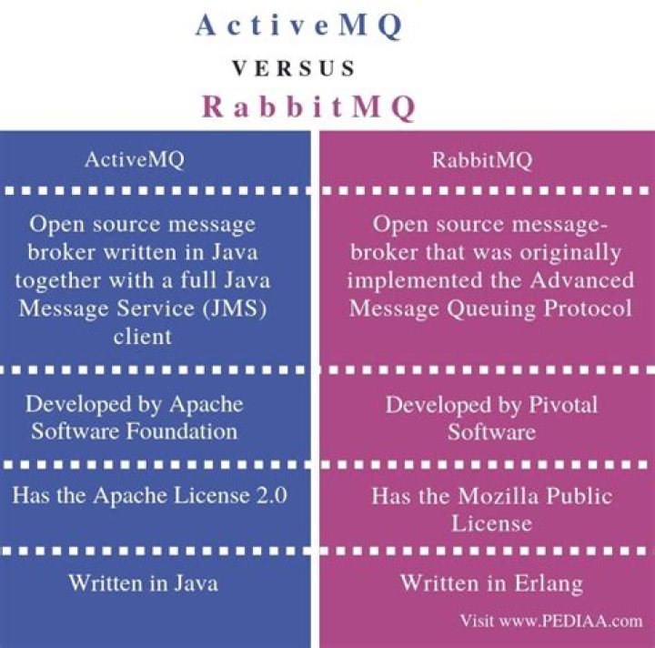 ActiveMQ or RabbitMQ or ZeroMQ or [closed]