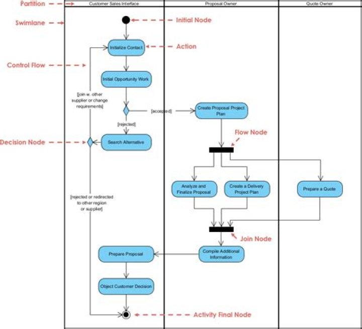 Activity diagram