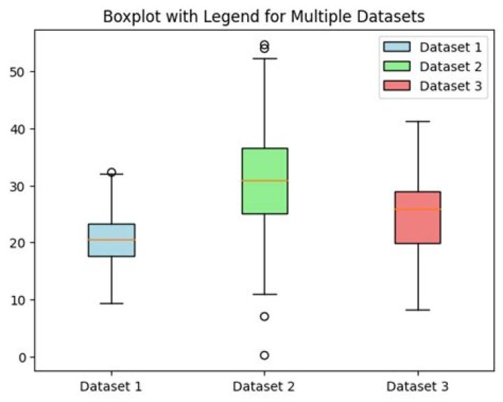 Adding a legend to a boxplot in matplotlib/seaborn