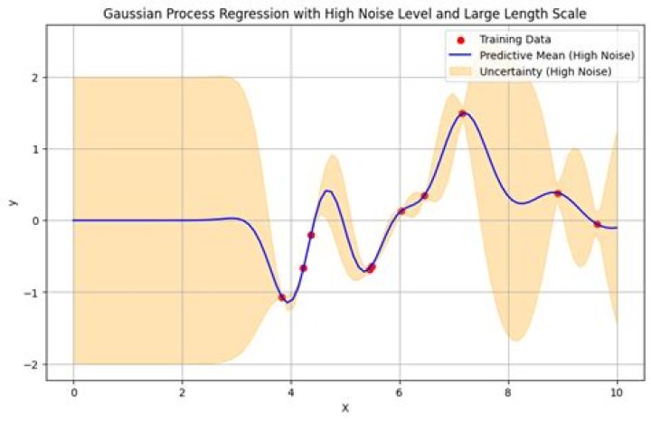 Adding gaussian noise to a dataset of floating points and save it (python)