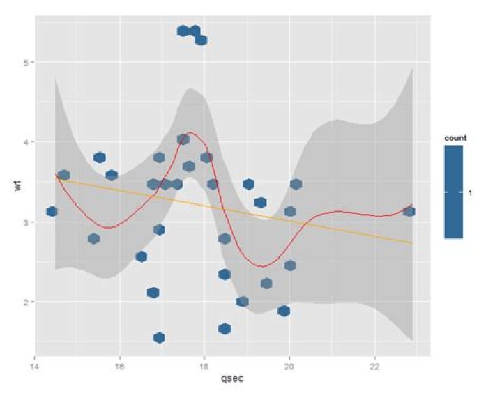 adding x=y line to hexplot in ggplot2