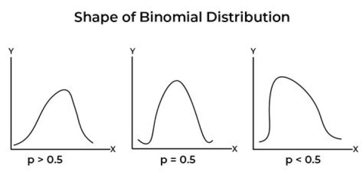 Addition of two Binomial Distribution