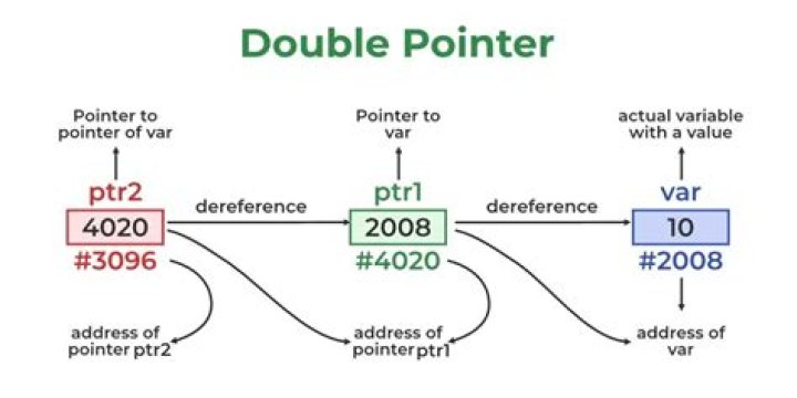 Addition of two pointers in c or c++ not supported. why?