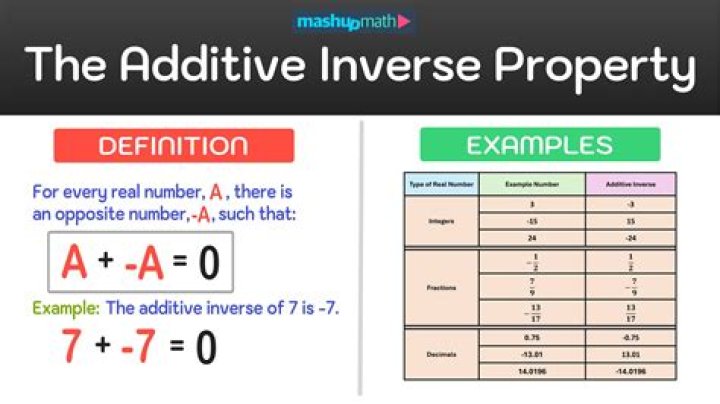 Additive inverse in a field is unique
