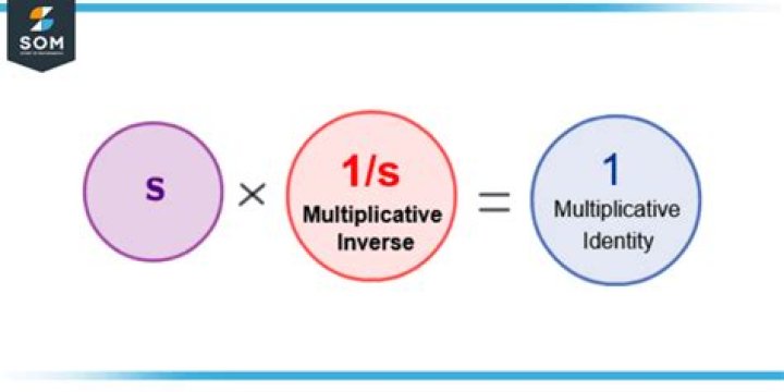 Additive inverse of multiplicative identity, must it be it's own multiplicative inverse?