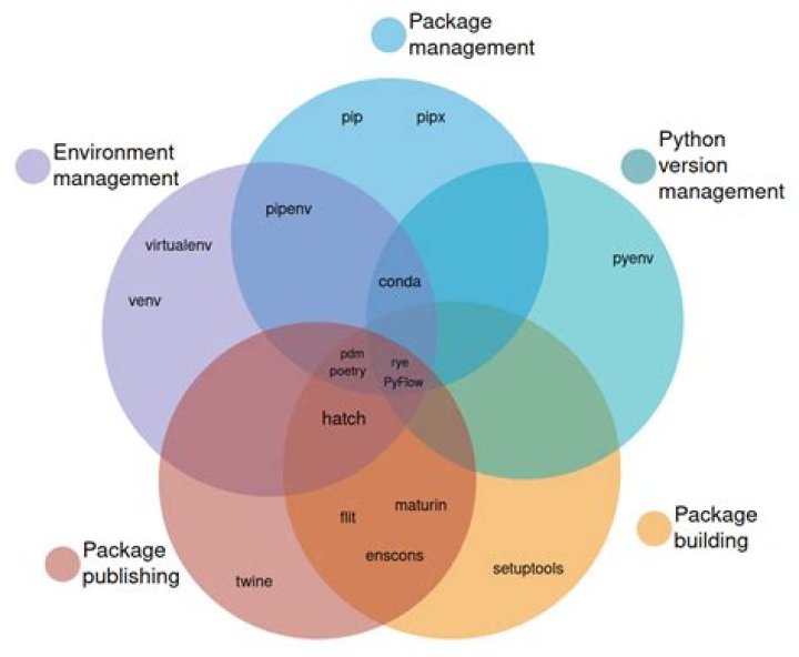 Add/Remove Python Environments
