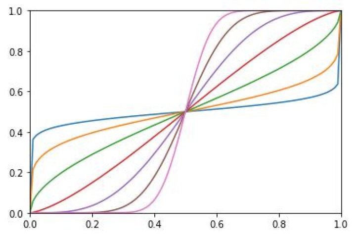 Adjustable Sigmoid Curve (S-Curve) from $(0,0)$ to $ (1,1)$