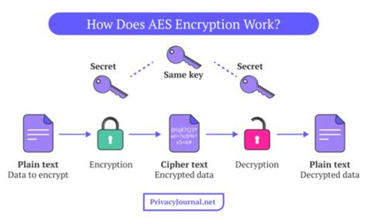 AES using Base64 Encryption