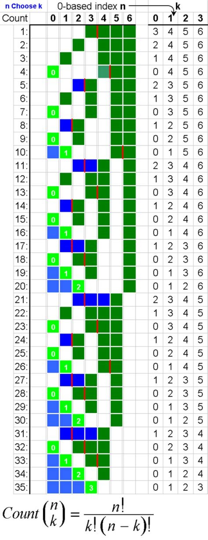 Algorithm to return all combinations of k elements from n