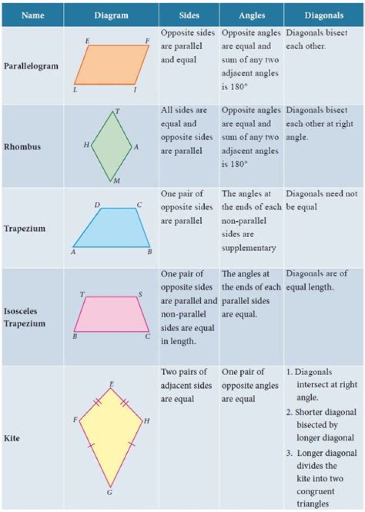 All quadrilaterals have their diagonals bisecting each other?