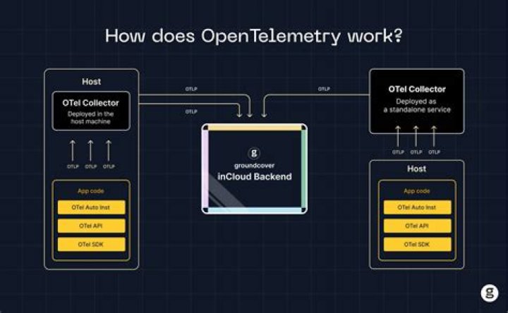 Allow Open Telemetry sampling decision at the end of the span