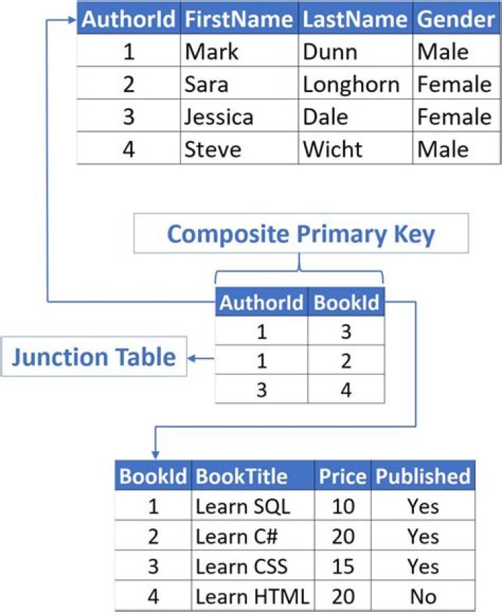 Alter table column for primary key and identity