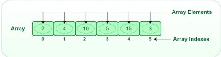 An array of List in c#