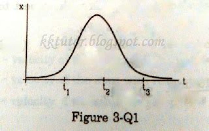 An equation for a graph which resembles a hump of a camel / pulse in a string?