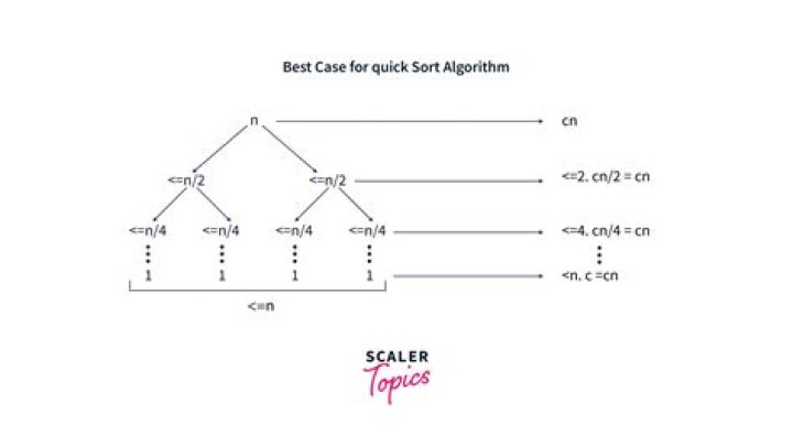 An example of Best Case Scenario for Quick Sort (Need someone to check if my answer is correct)