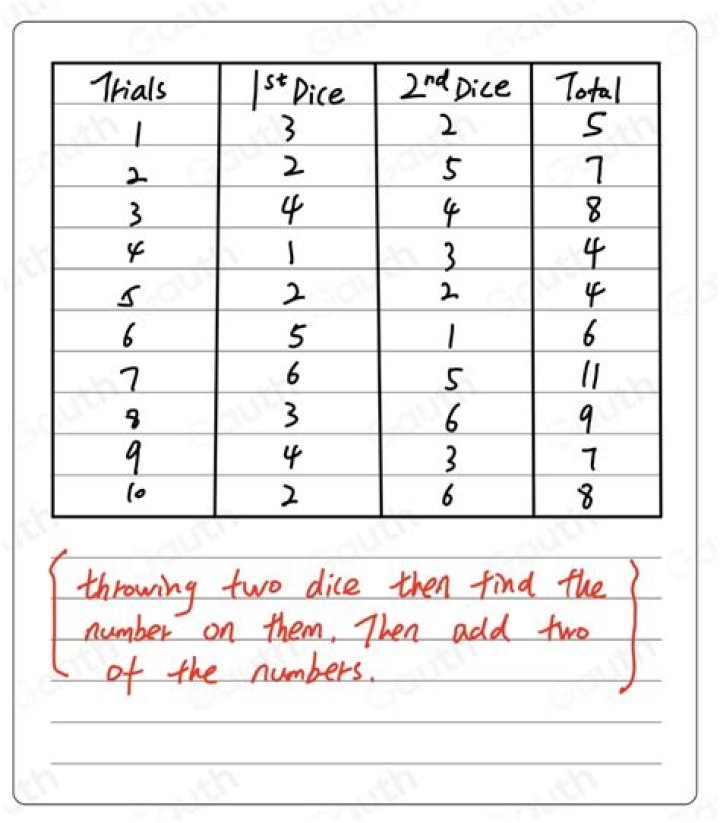 An experiment consists of throwing two dice.