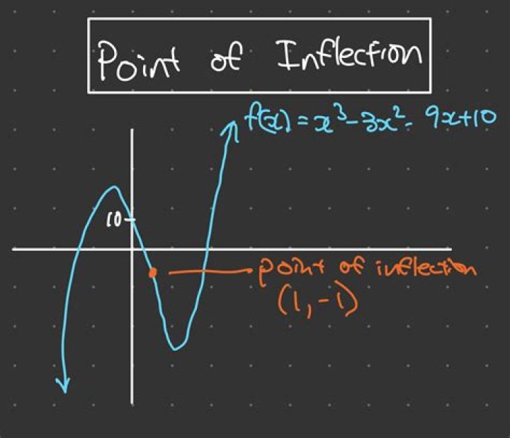 An inflection point where the second derivative doesn't exist?