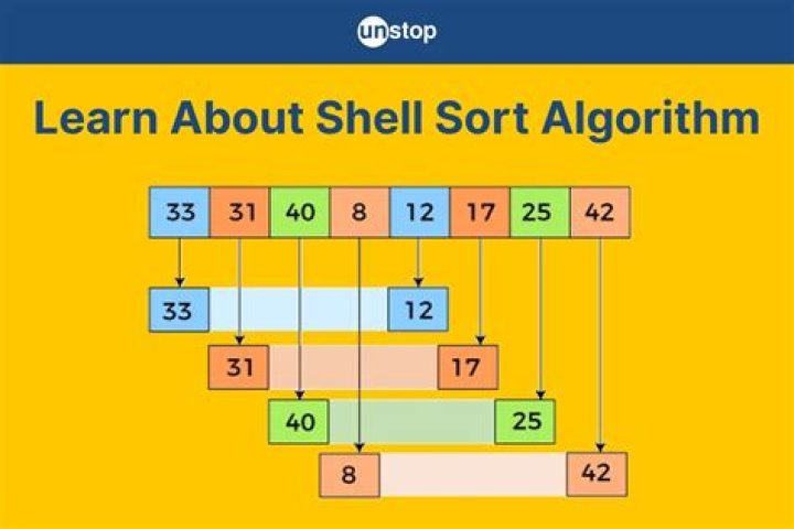 Analysis of shell sort