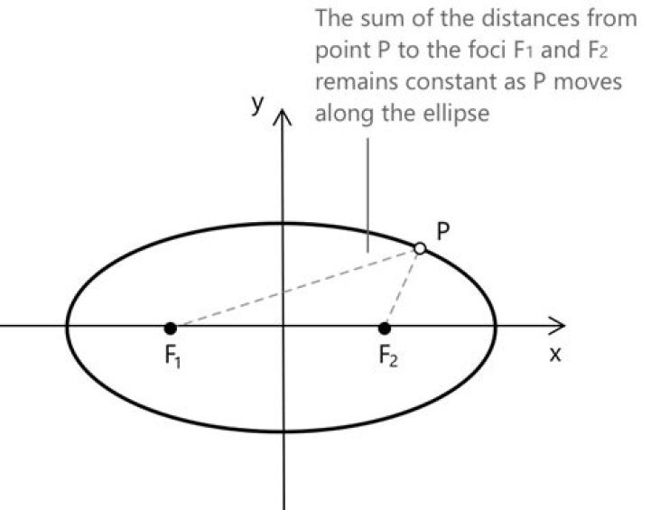 Analytic Geometry (high school): Why is the sum of the distances from any point of the ellipse to the two foci the major axis?
