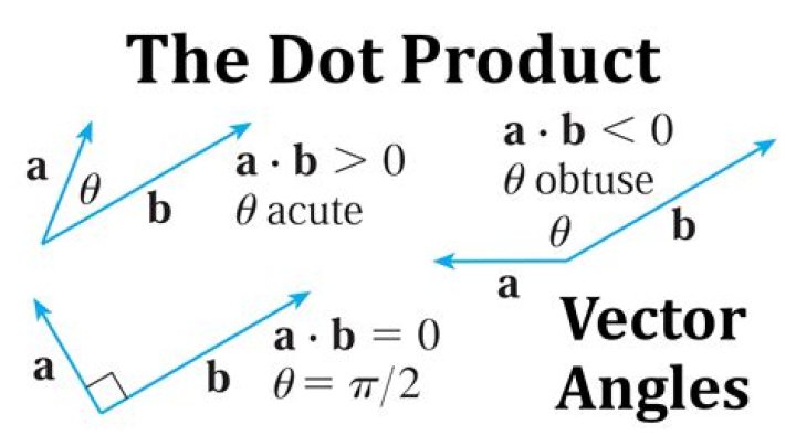 Angle between the diagonal and edge of a cube (application of dot product)