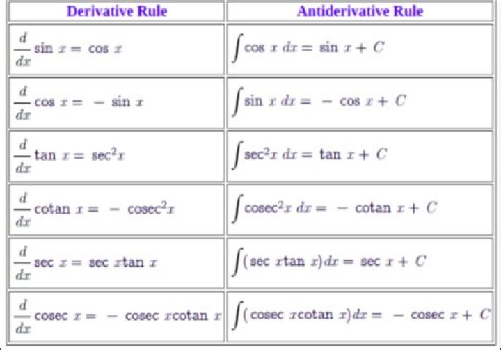 Antiderivative of $\sin{x}$ when $x$ is given in degrees