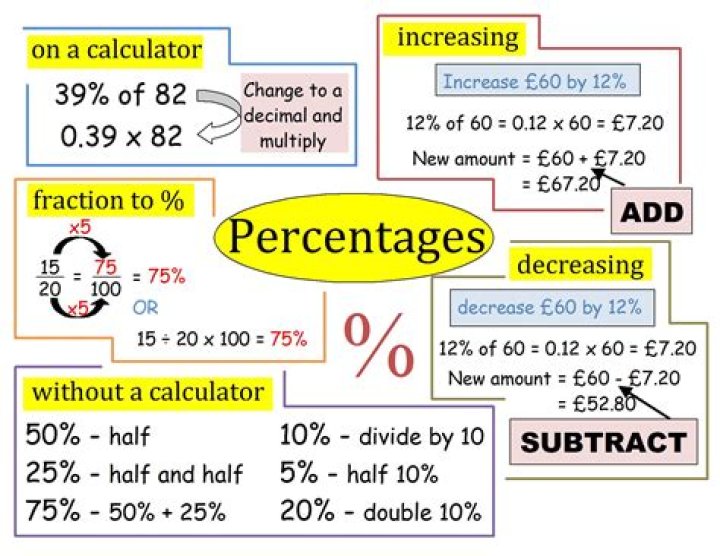 Any trick to calculating percentages when the base is a negative number