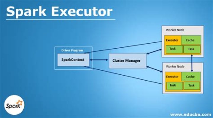 Apache Spark: setting executor instances does not change the executors