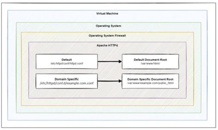Apache Virtual Hosts - Map different paths of the same domain to different sites