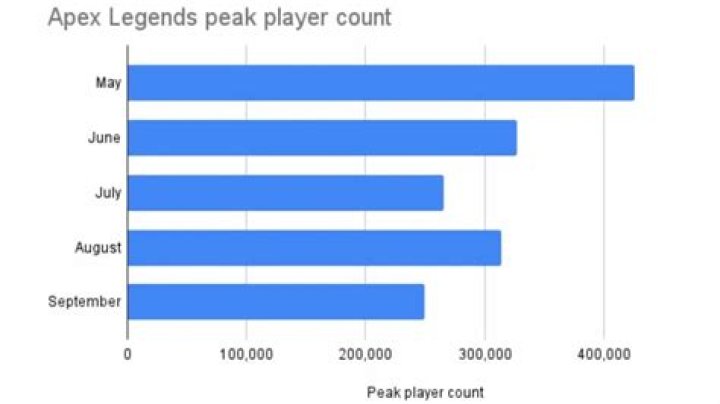 Apex chart Area graph